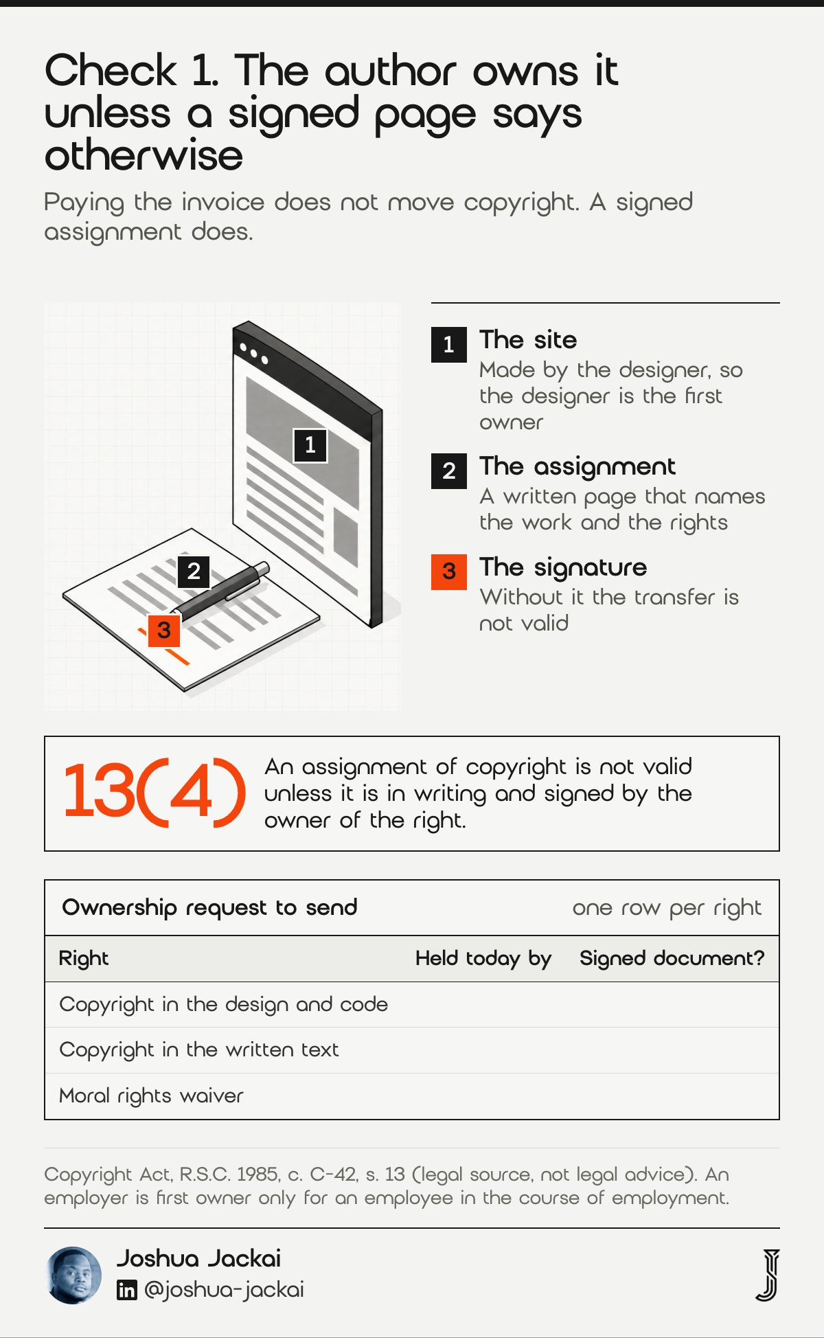 Check 1 diagram: a web page panel and a paper document with an orange signature line and a pen; an assignment of copyright is not valid unless it is in writing and signed by the owner (Copyright Act s. 13(4), legal source); an ownership request table with columns Right, Held today by and Signed document.