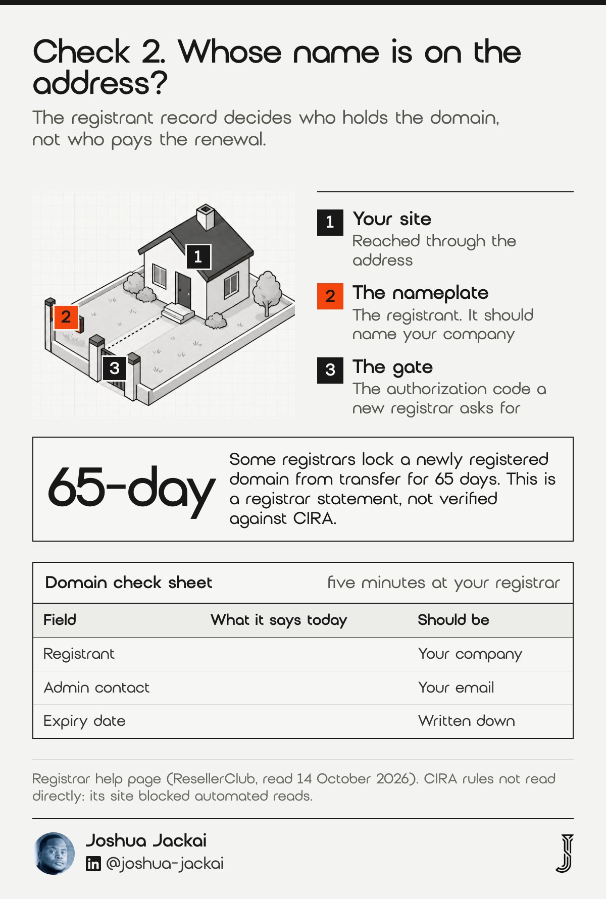 Check 2 diagram: a house on a plot behind a gate with an orange nameplate that stands for the registrant record; a domain check sheet for registrant, admin contact and expiry date; some registrars lock new domains from transfer for 65 days (registrar help page, not verified against CIRA).