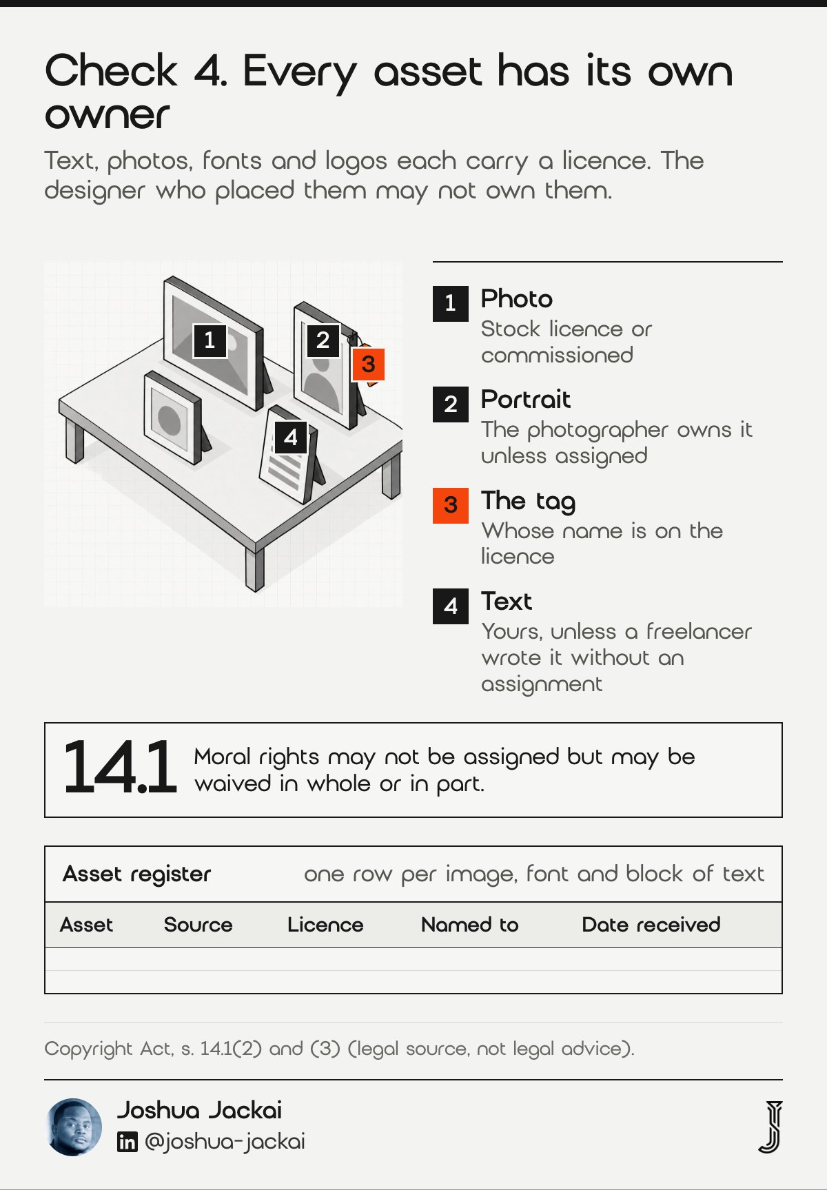 Check 4 diagram: a table of four placeholder assets, a landscape photo, a portrait with an orange licence tag, a circle and a block of text; an asset register template with columns Asset, Source, Licence, Named to and Date received; moral rights may be waived but not assigned (Copyright Act s. 14.1(2)).