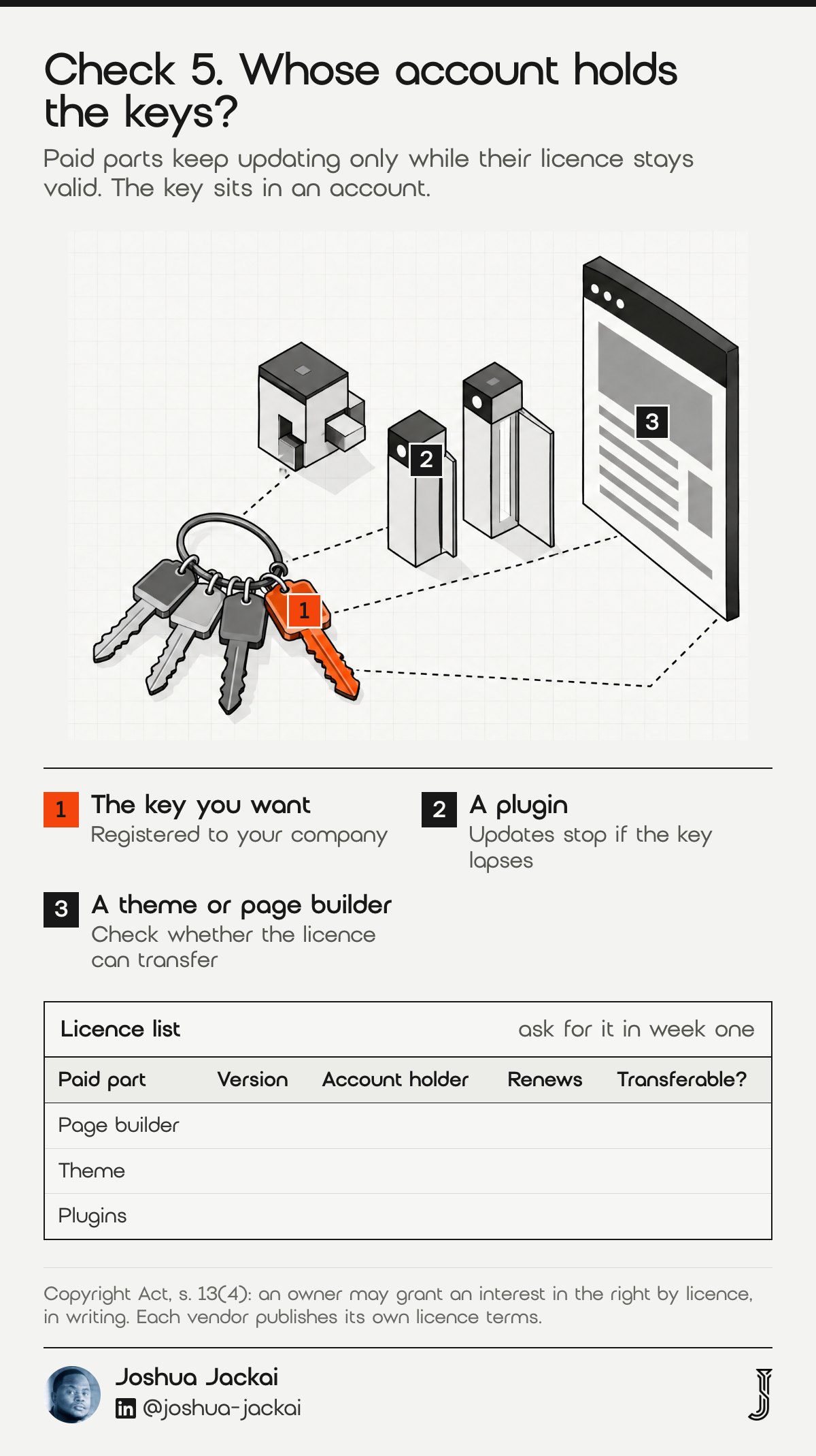 Check 5 diagram: a key ring with four keys, one orange, linked by dashed lines to a plugin block, a theme block and a web page; a licence list template with columns Paid part, Version, Account holder, Renews and Transferable.