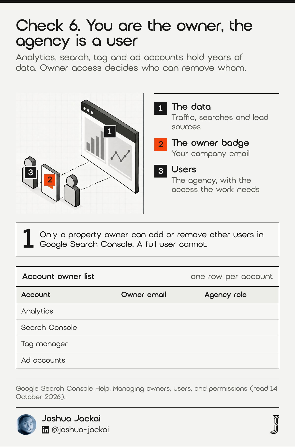 Check 6 diagram: a dashboard with a bar chart and a line chart, an orange owner badge between two user figures; only a property owner can add or remove users in Google Search Console, a full user cannot; an account owner list template.
