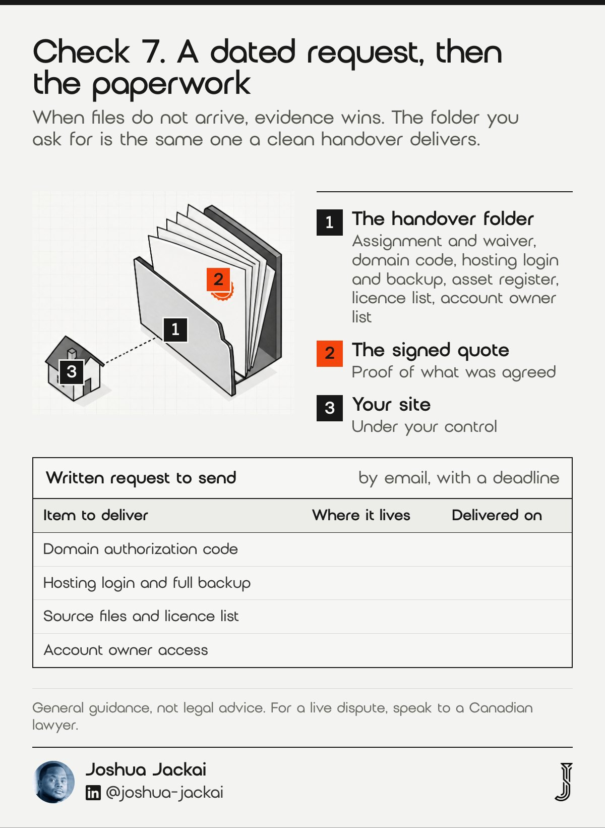 Check 7 diagram: a handover folder with six sheets and an orange seal linked to a house; a written request template listing the domain authorization code, hosting login and full backup, source files and licence list, and account owner access.