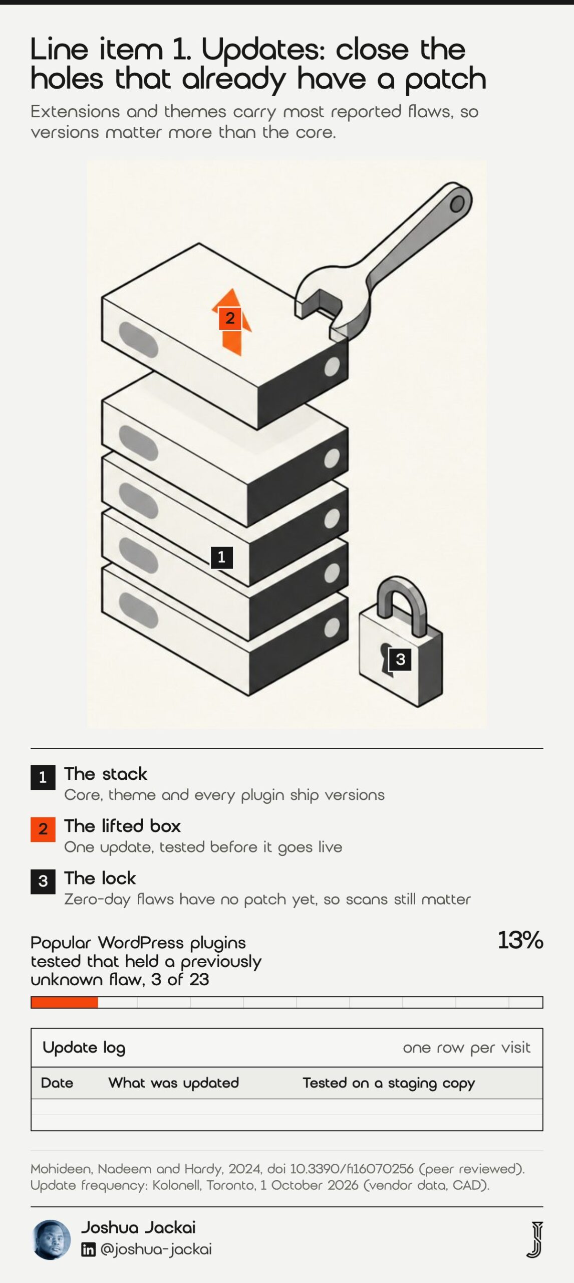 Line item 1 diagram: a stack of software boxes with one lifted by a wrench and marked with an orange up arrow, and a padlock beside it. Bar: 3 of 23 popular WordPress plugins tested, about 13%, held a previously unknown flaw (Mohideen and colleagues, Future Internet, 2024).