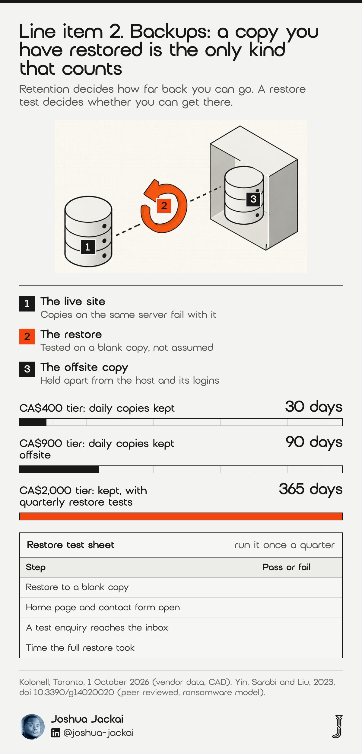 Line item 2 diagram: a database linked by an orange restore arrow to an offsite copy. Bars: daily copies kept 30 days at CA$400 a month, 90 days at CA$900 and 365 days with quarterly restore tests at CA$2,000 (Kolonell, Toronto, 1 October 2026).