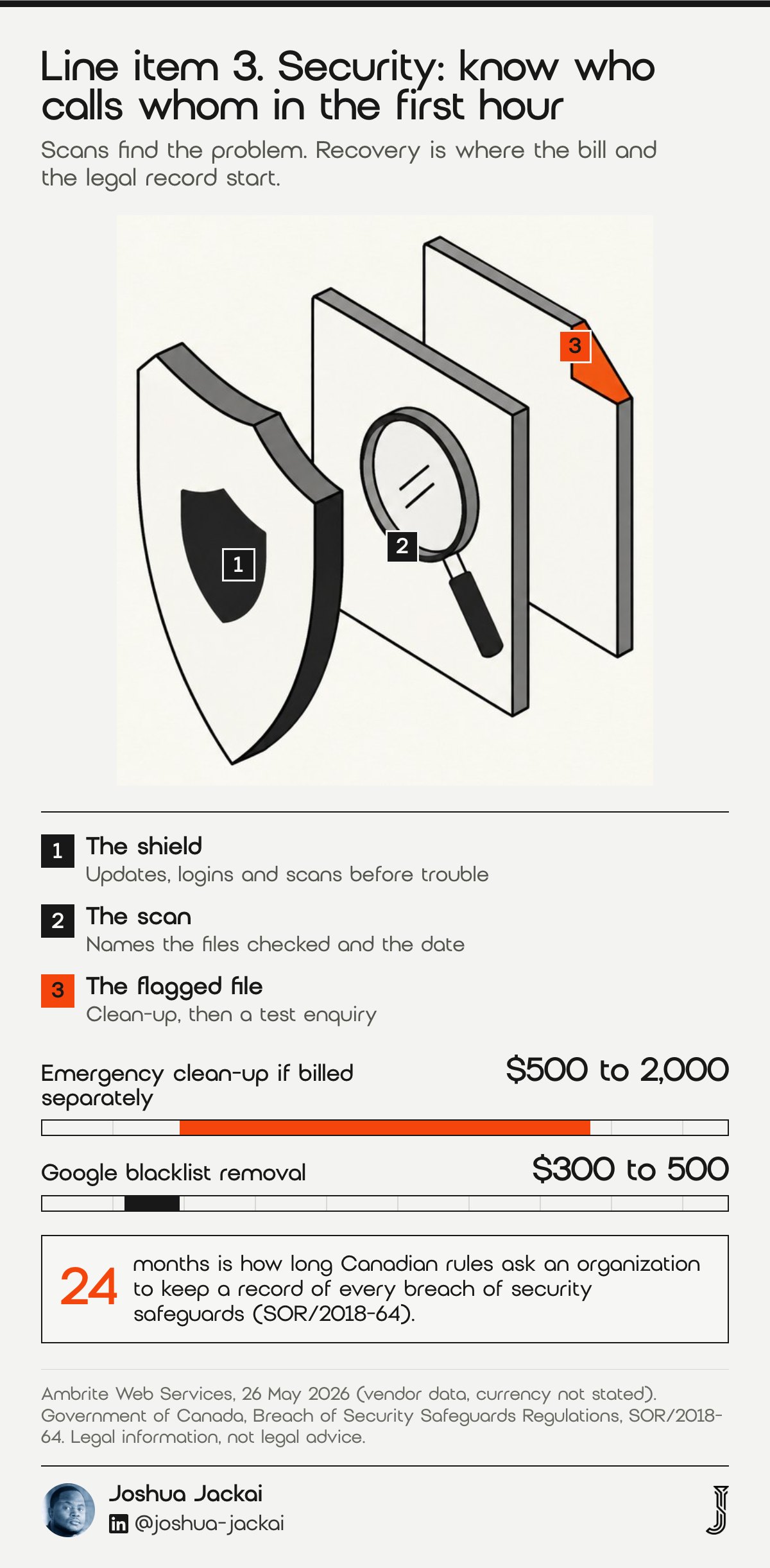 Line item 3 diagram: a shield in front of three file sheets with a magnifying glass and one flagged orange corner. Ranges: emergency clean-up $500 to $2,000 and Google blacklist removal $300 to $500 (Ambrite, 2026); Canadian rules ask for breach records kept 24 months (SOR/2018-64).