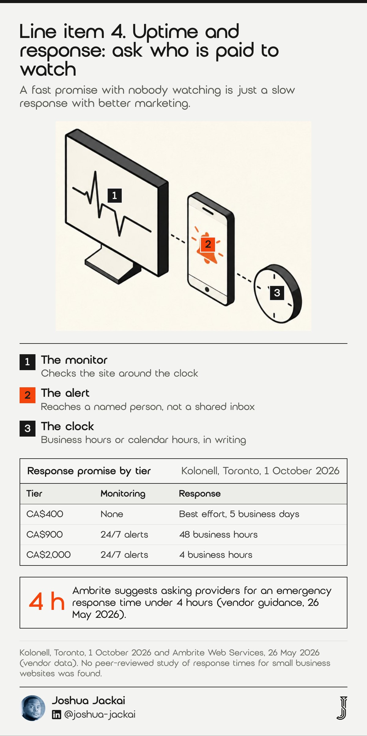 Line item 4 diagram: a monitor with a heartbeat line, a phone showing an orange alert bell and a clock. Table: response best effort in 5 business days at CA$400, 48 business hours at CA$900 and 4 business hours at CA$2,000 (Kolonell, 2026).