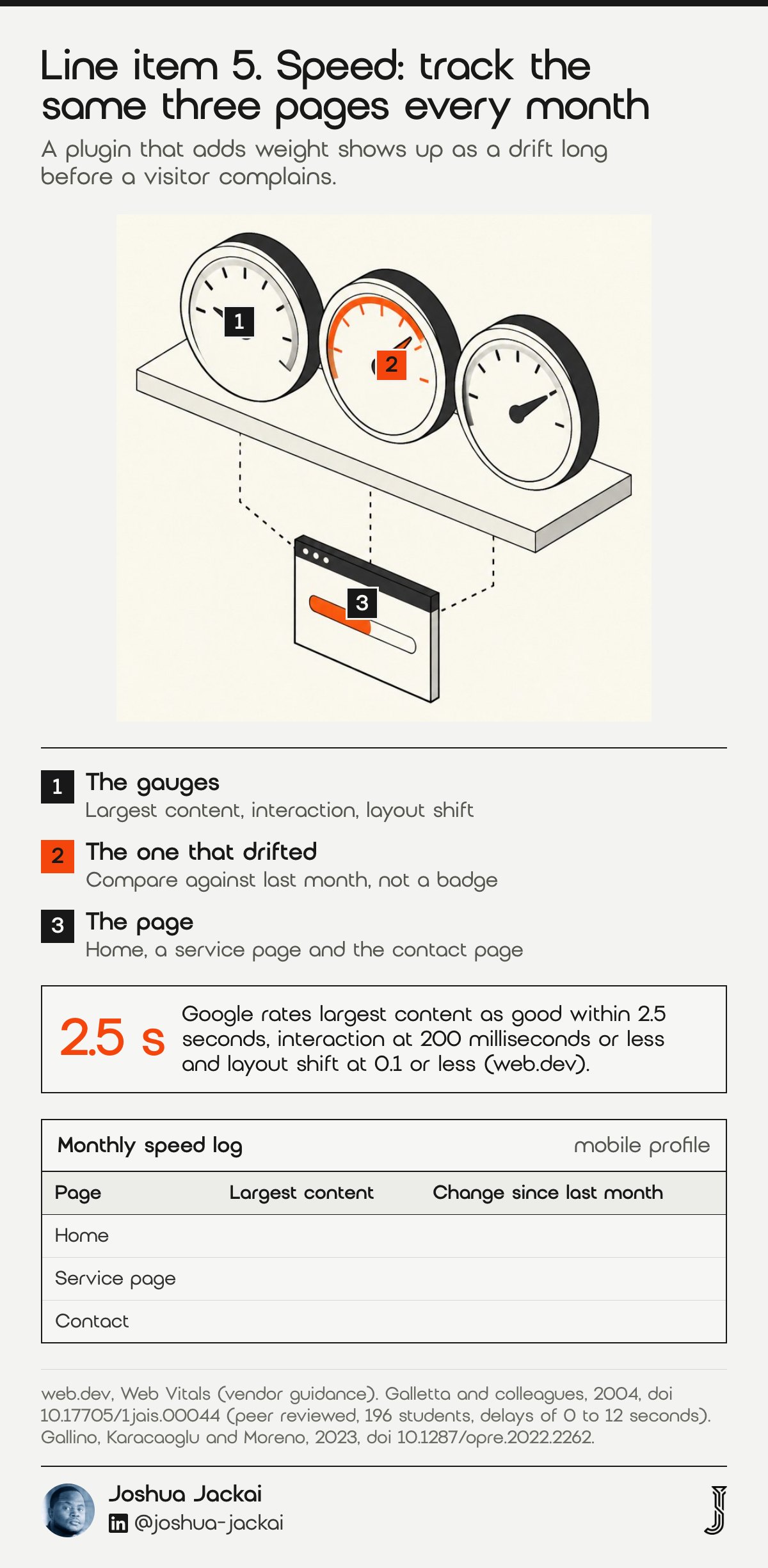 Line item 5 diagram: three speedometer gauges, the middle one orange, above a loading bar. Google thresholds: largest content within 2.5 seconds, interaction 200 milliseconds or less, layout shift 0.1 or less (web.dev).
