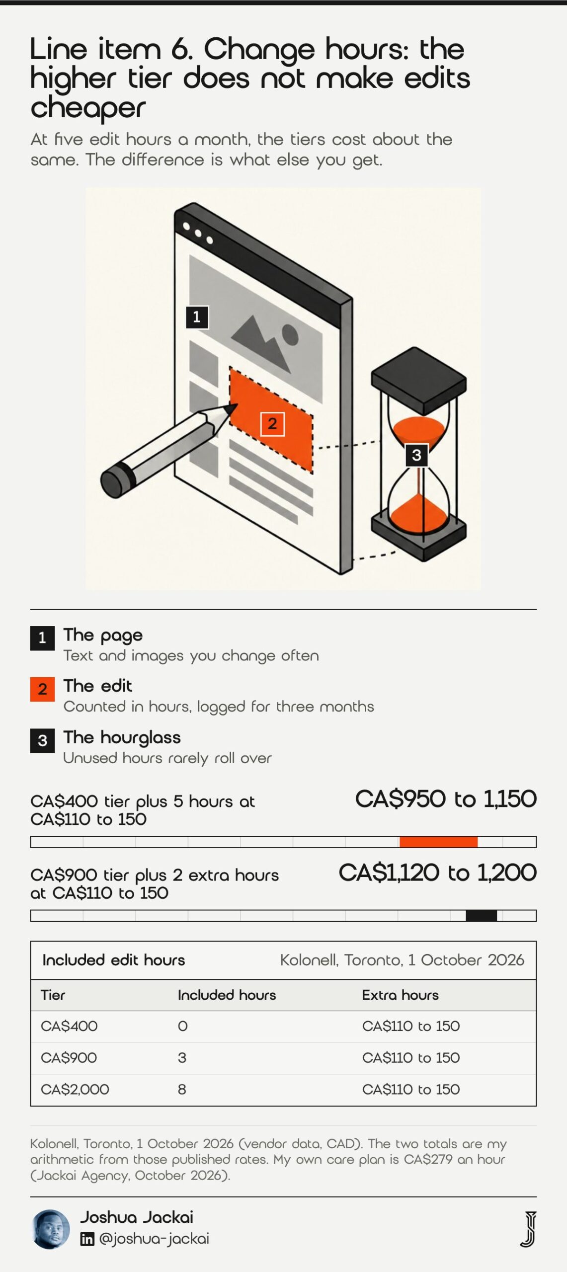 Line item 6 chart: a page wireframe with an orange edit block beside an hourglass. Ranges: CA$400 tier plus 5 hours is CA$950 to 1,150; CA$900 tier plus 2 extra hours is CA$1,120 to 1,200, at CA$110 to 150 an hour (Kolonell, 2026; my arithmetic).