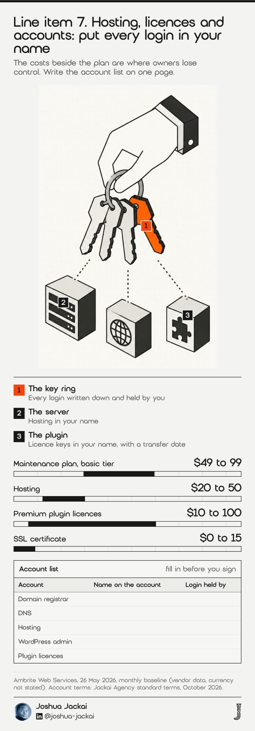 Line item 7 diagram: a hand holding a key ring with one orange key above a server, a domain and a plugin box. Monthly baseline: plan $49 to 99, hosting $20 to 50, premium licences $10 to 100, SSL $0 to 15 (Ambrite, 2026).