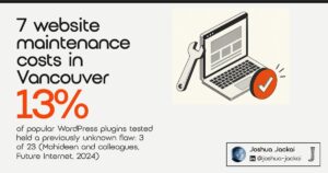 7 website maintenance costs in Vancouver. 3 of 23 popular WordPress plugins tested, about 13%, held a previously unknown flaw (Mohideen and colleagues, Future Internet, 2024). A laptop with a wrench and an orange check mark.