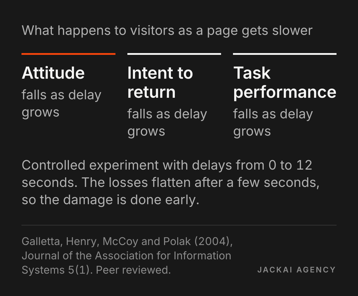 Galletta, Henry, McCoy and Polak (2004): as page delay grows from 0 to 12 seconds, attitude toward the site, intent to return and task performance all fall, with most of the loss in the first few seconds