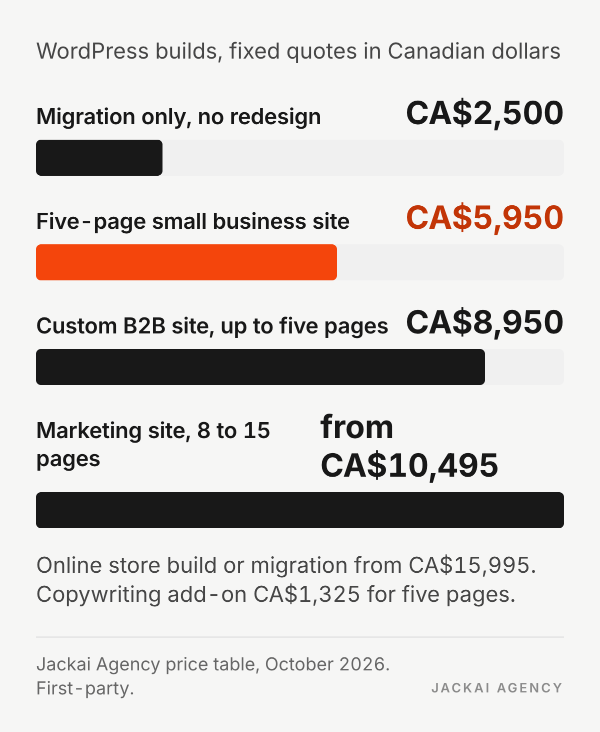 Jackai Agency WordPress prices in Canadian dollars: migration only CA$2,500, five-page small business site CA$5,950, custom B2B site up to five pages CA$8,950, marketing site of 8 to 15 pages from CA$10,495