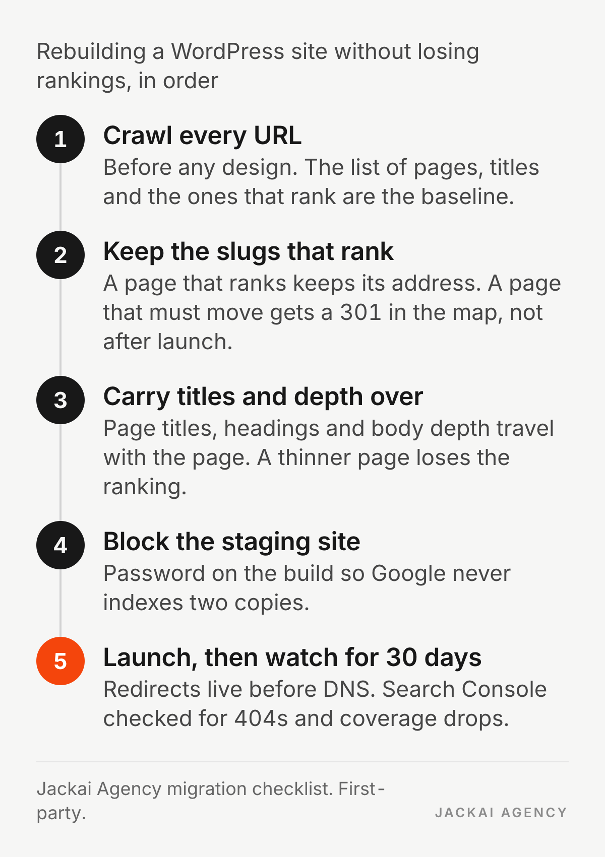 Five steps to rebuild a WordPress site without losing rankings: crawl every URL, keep the slugs that rank, carry titles and depth over, block the staging site, launch and watch Search Console for 30 days