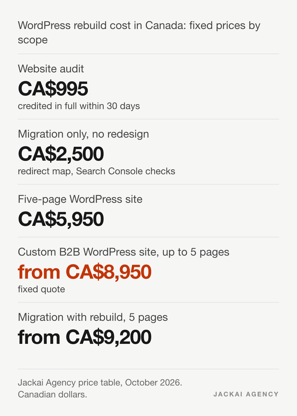WordPress rebuild cost in Canada: audit CA$995, migration only CA$2,500, five-page site CA$5,950, custom B2B from CA$8,950, migration with rebuild from CA$9,200