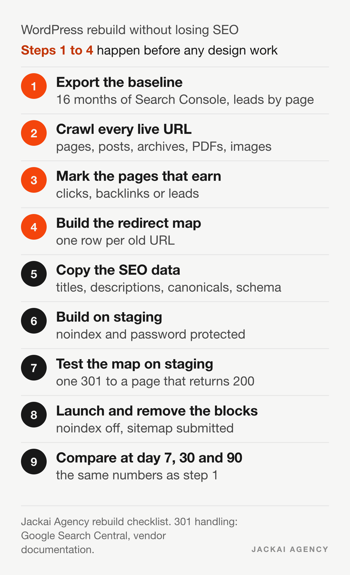 WordPress rebuild without losing SEO in 9 steps, steps 1 to 4 (baseline, crawl, pages that earn, redirect map) happen before design work