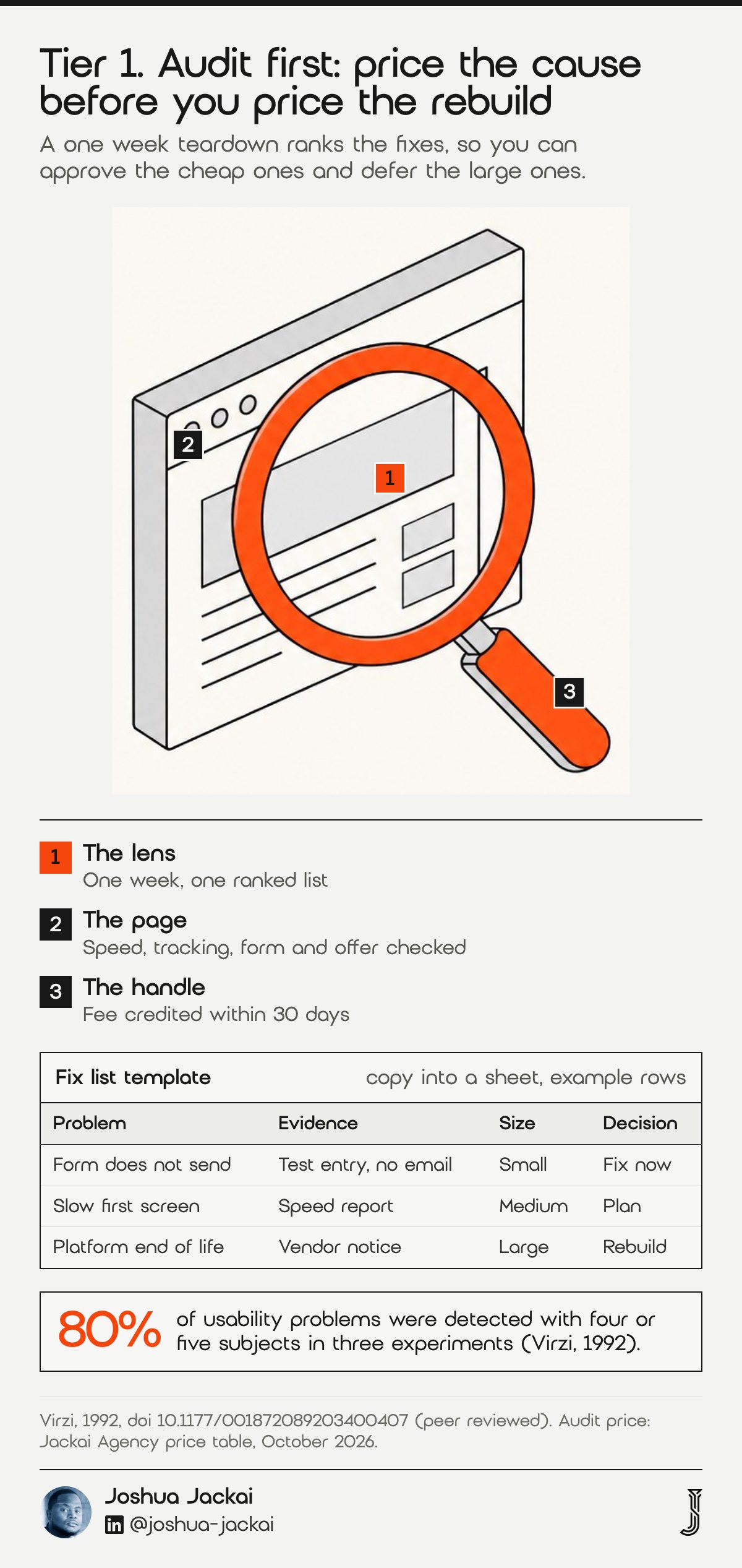 Tier 1 diagram: a browser window under an orange magnifying glass. A fix list template with problem, evidence, size and decision. In three experiments, four or five subjects detected 80% of usability problems (Virzi, Human Factors, 1992). Audit price CA$995.