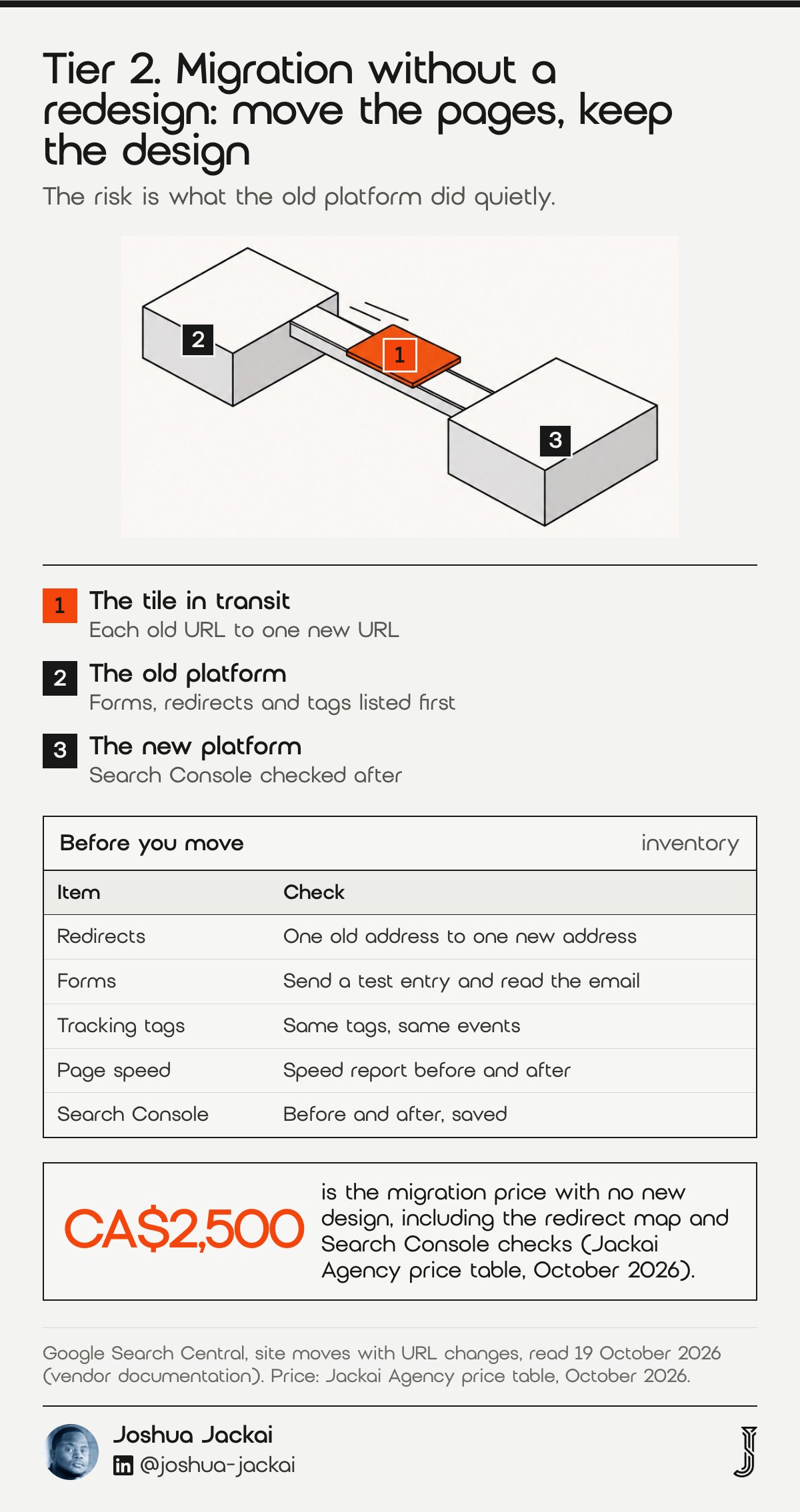 Tier 2 diagram: a tile crossing a bridge between an old and a new platform block, in orange. Checklist before a move: redirects, forms, tracking tags, page speed and Search Console. Migration price CA$2,500 with no new design.