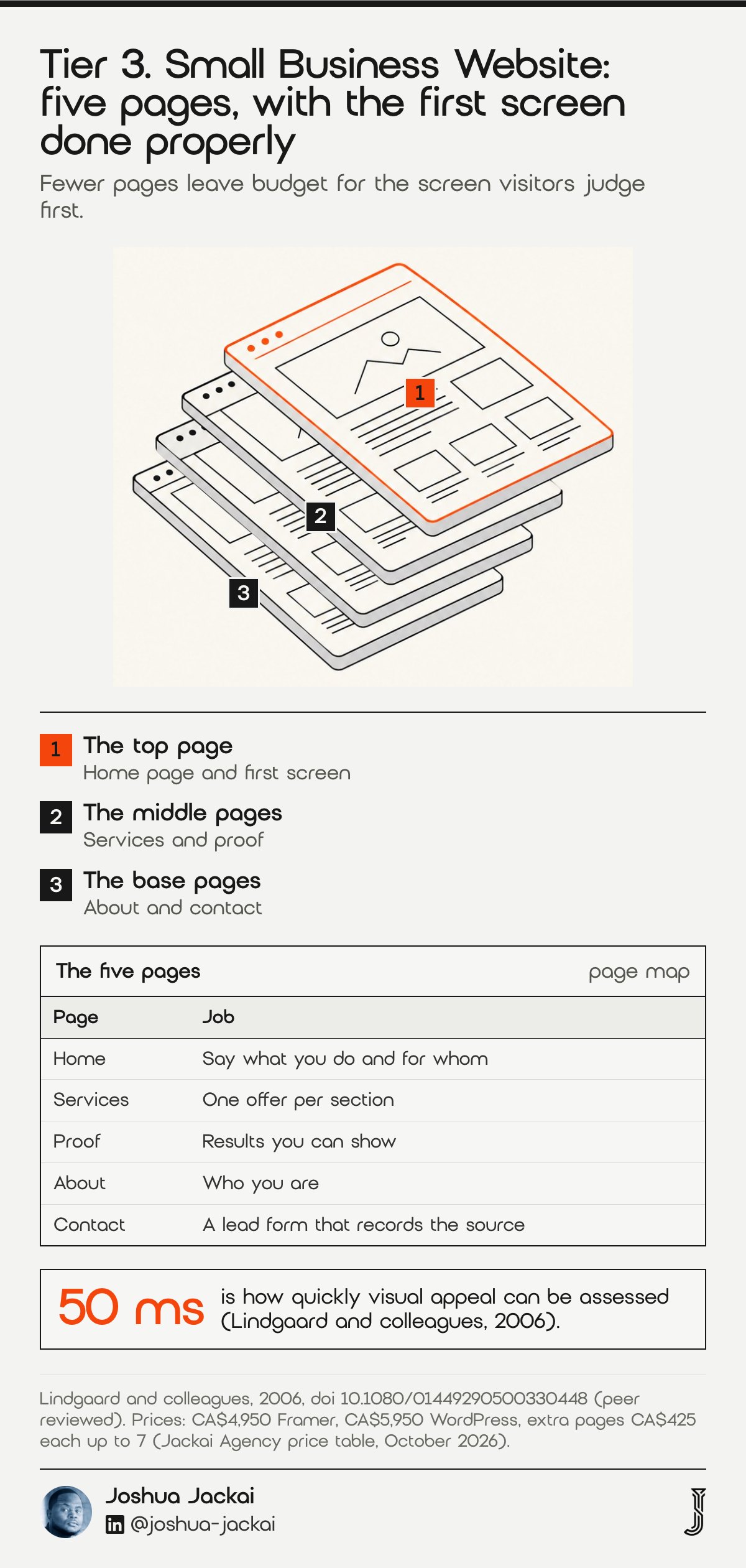 Tier 3 diagram: a stack of five page layouts, the top one in orange. Page map: home, services, proof, about, contact. Visual appeal can be assessed within 50 ms (Lindgaard and colleagues, 2006). CA$4,950 Framer, CA$5,950 WordPress.