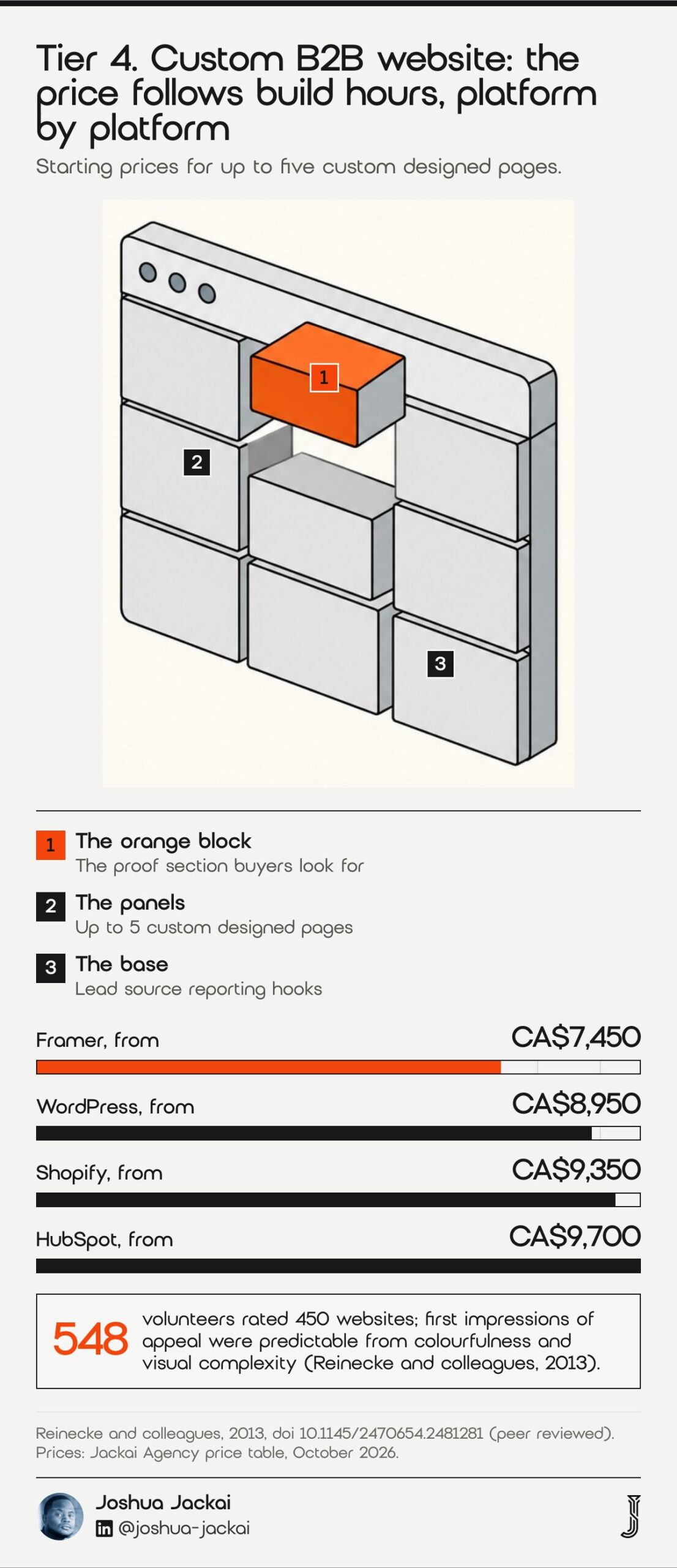 Tier 4 diagram: a wall of grey panels with one orange block. Starting prices for a custom B2B site: Framer CA$7,450, WordPress CA$8,950, Shopify CA$9,350, HubSpot CA$9,700. 548 volunteers rated 450 websites (Reinecke and colleagues, 2013).