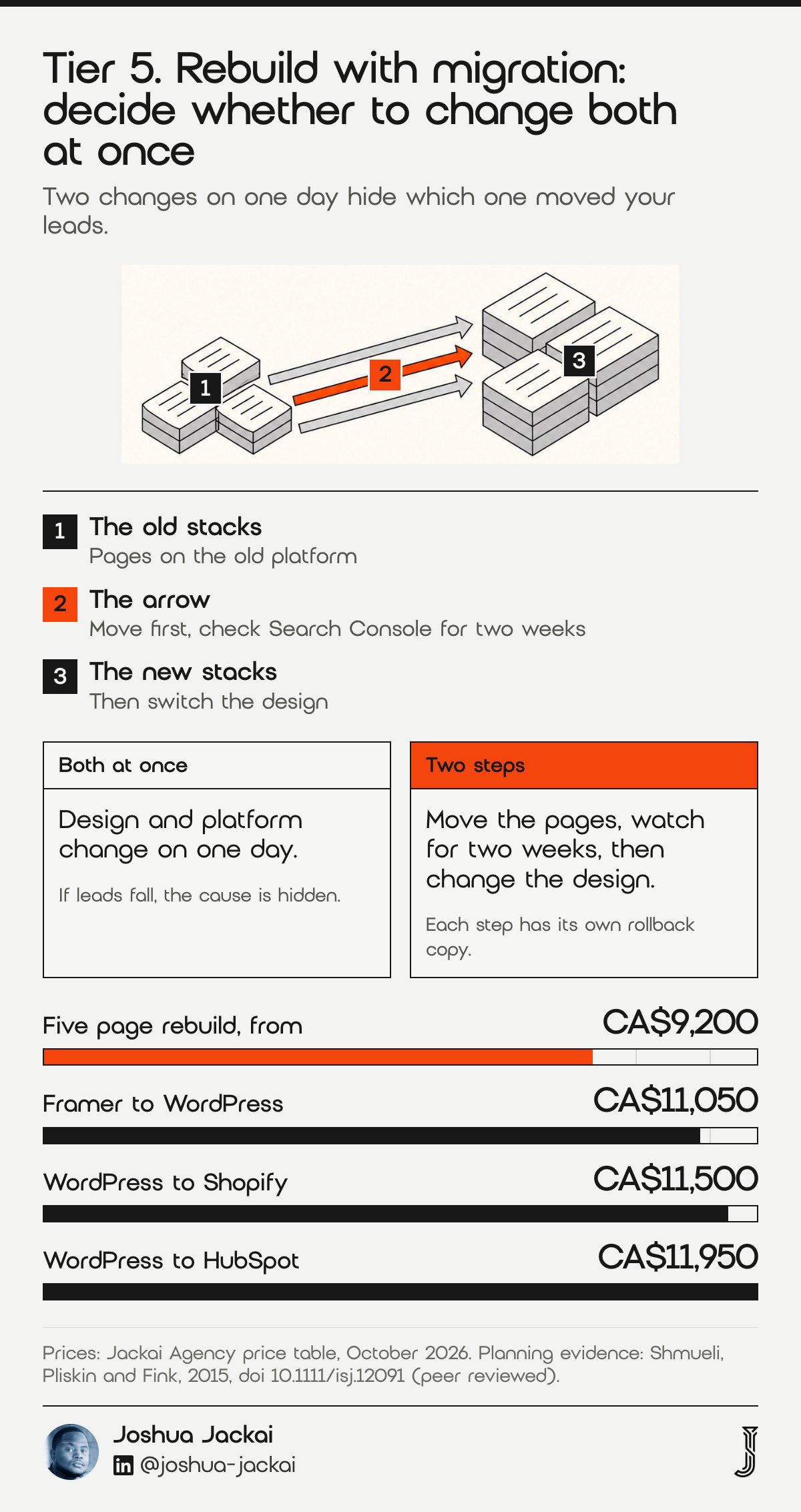 Tier 5 diagram: pages on an old platform moving by an orange arrow to a new platform. Move first, watch Search Console for two weeks, then change the design. Prices from CA$9,200; Framer to WordPress CA$11,050, WordPress to Shopify CA$11,500, WordPress to HubSpot CA$11,950.