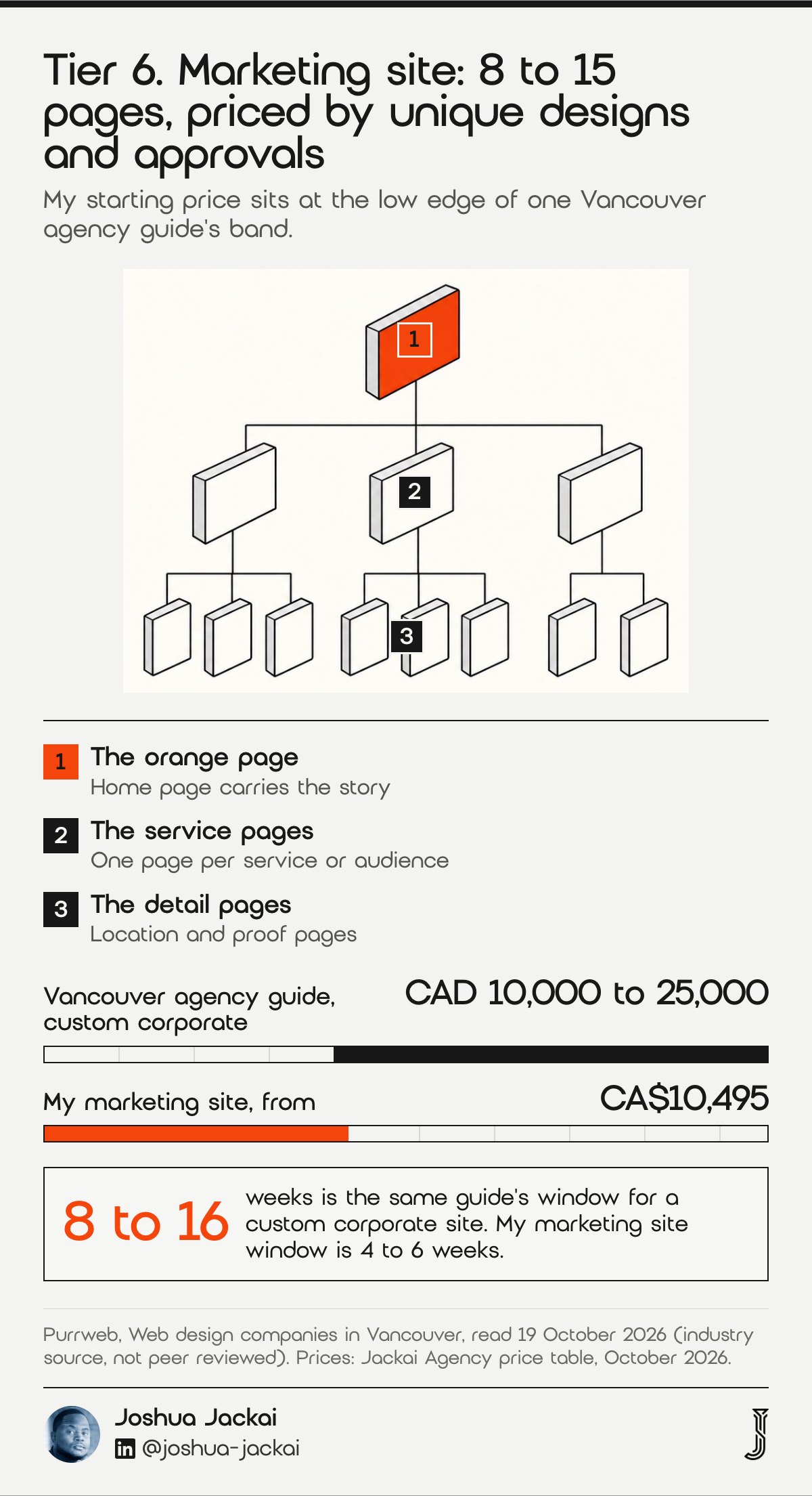 Tier 6 diagram: a sitemap tree with an orange home page. A Vancouver agency guide lists custom corporate sites at CAD 10,000 to 25,000 over 8 to 16 weeks (Purrweb); my marketing site starts at CA$10,495 and takes 4 to 6 weeks.