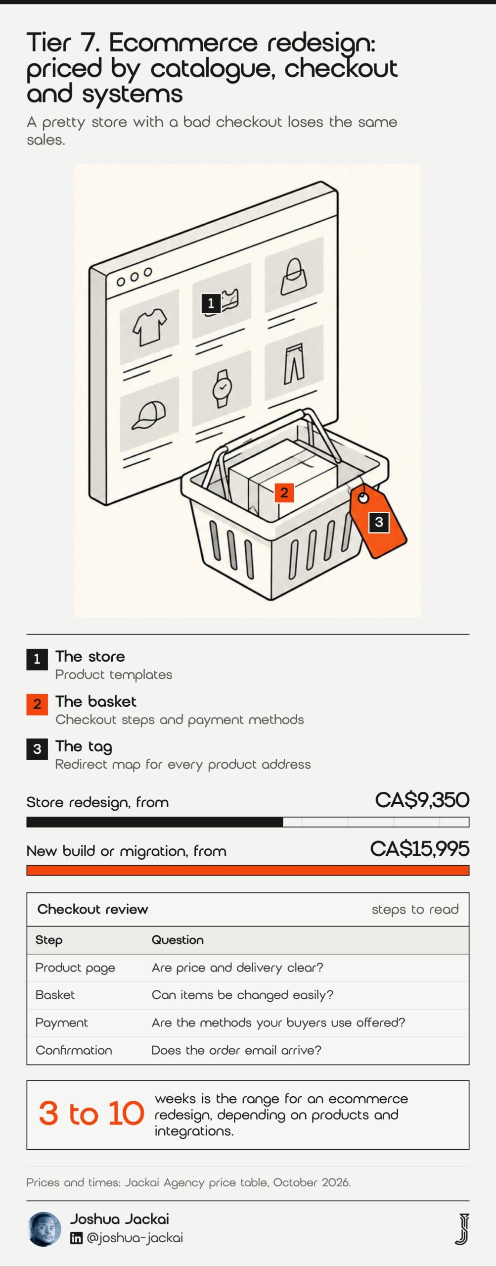 Tier 7 diagram: a browser product grid with a shopping basket and an orange price tag. Store redesign from CA$9,350, new build or migration from CA$15,995, 3 to 10 weeks. Four checkout review steps: product page, basket, payment, confirmation.