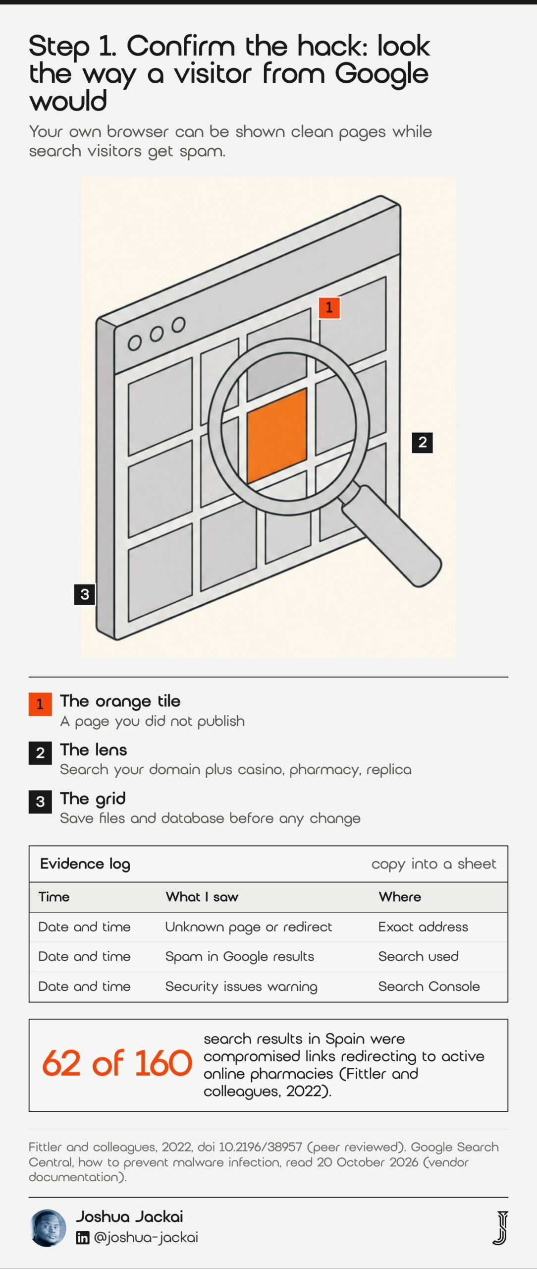 Step 1 diagram: a browser window under an orange magnifying glass, and an evidence log template. In Spain, 62 of 160 Google results for erectile dysfunction medications were compromised links redirecting to online pharmacies (Fittler and colleagues, 2022).