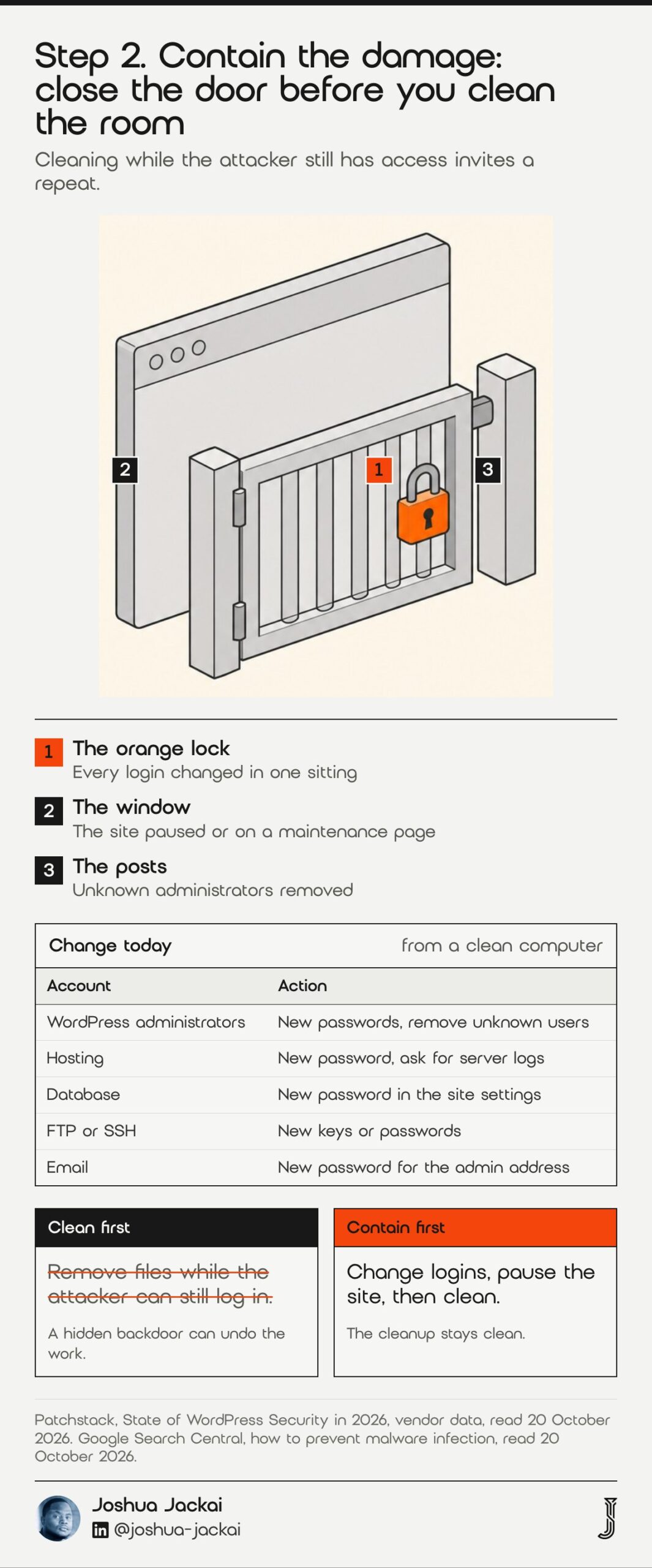 Step 2 diagram: a browser window behind a closed barrier with an orange padlock. Accounts to change today: WordPress administrators, hosting, database, FTP or SSH and email. Contain first, then clean.