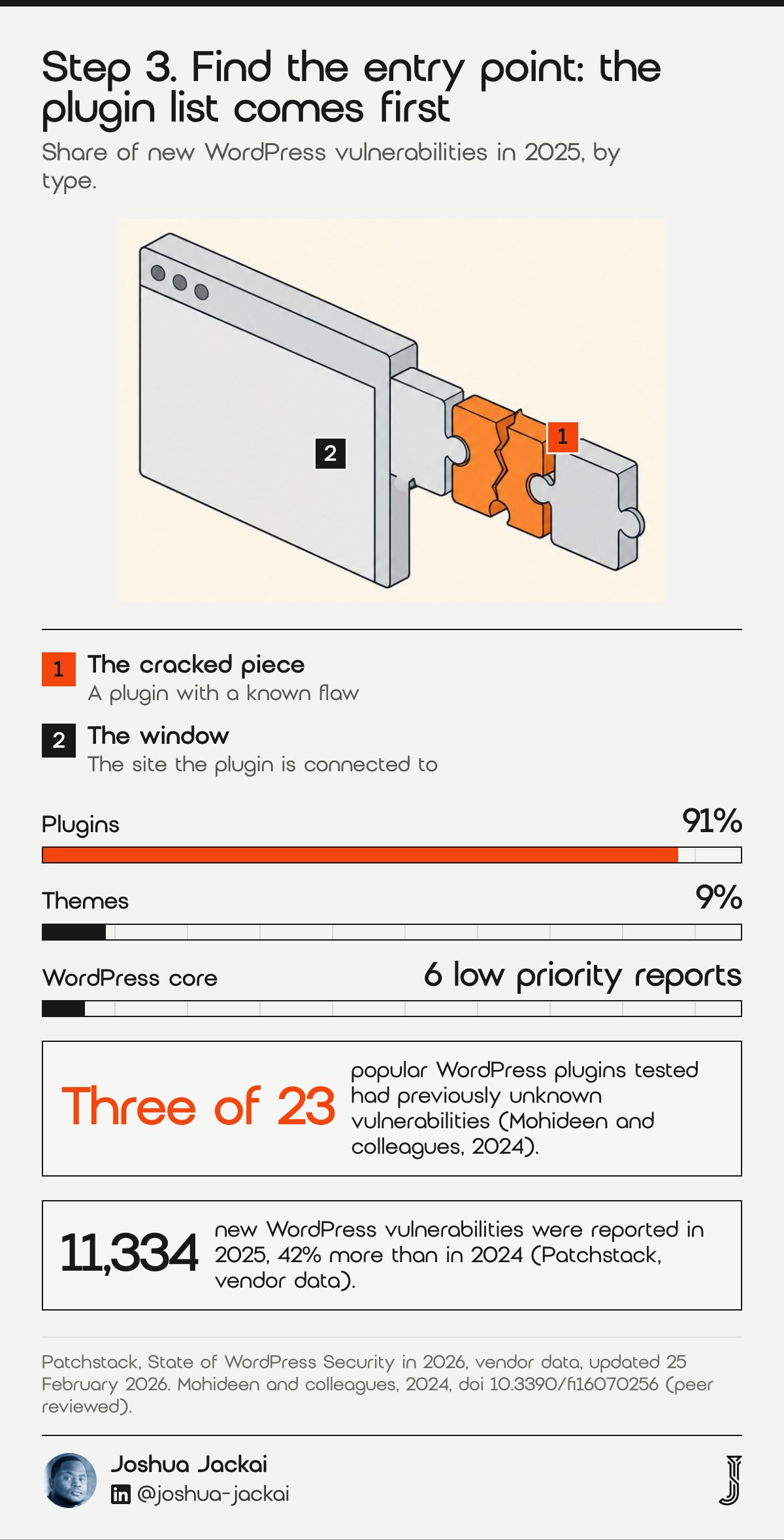 Step 3 chart: 91% of new WordPress vulnerabilities in 2025 were in plugins, 9% in themes and 6 in core (Patchstack). Three of 23 popular plugins had previously unknown vulnerabilities (Mohideen and colleagues, 2024). 11,334 new vulnerabilities in 2025.