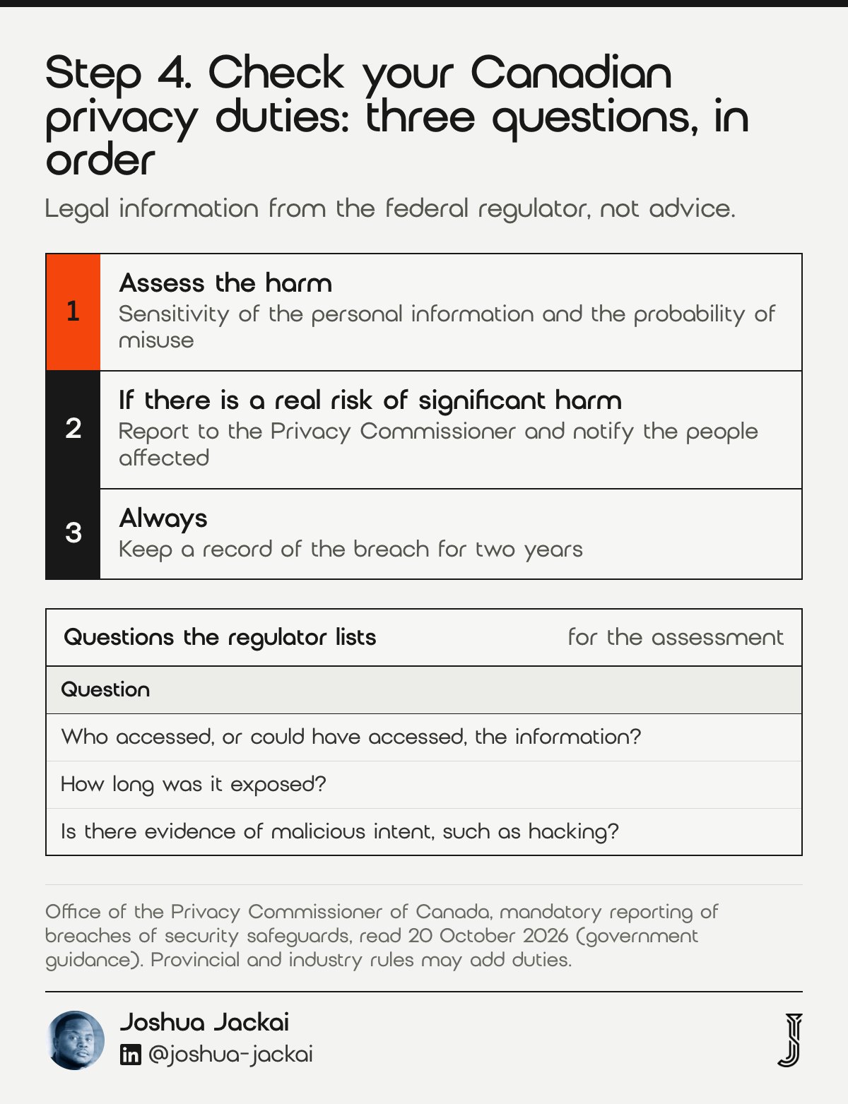 Step 4 flow: assess sensitivity and probability of misuse; if there is a real risk of significant harm report to the Privacy Commissioner and notify people; always keep a breach record for two years (Office of the Privacy Commissioner of Canada).
