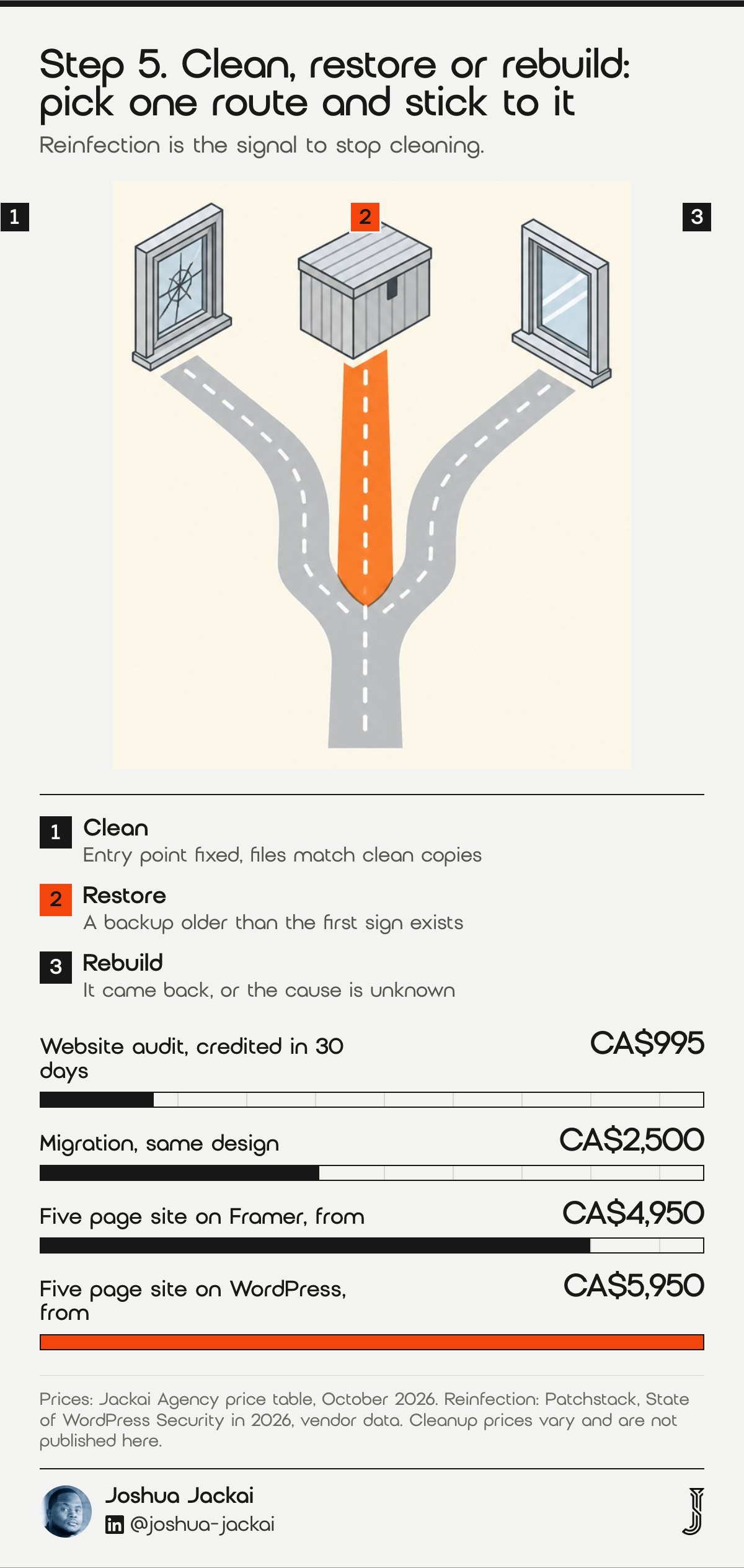 Step 5 diagram: a road splitting to clean, restore and rebuild. Starting prices: audit CA$995, migration CA$2,500, five page site CA$4,950 on Framer and CA$5,950 on WordPress.
