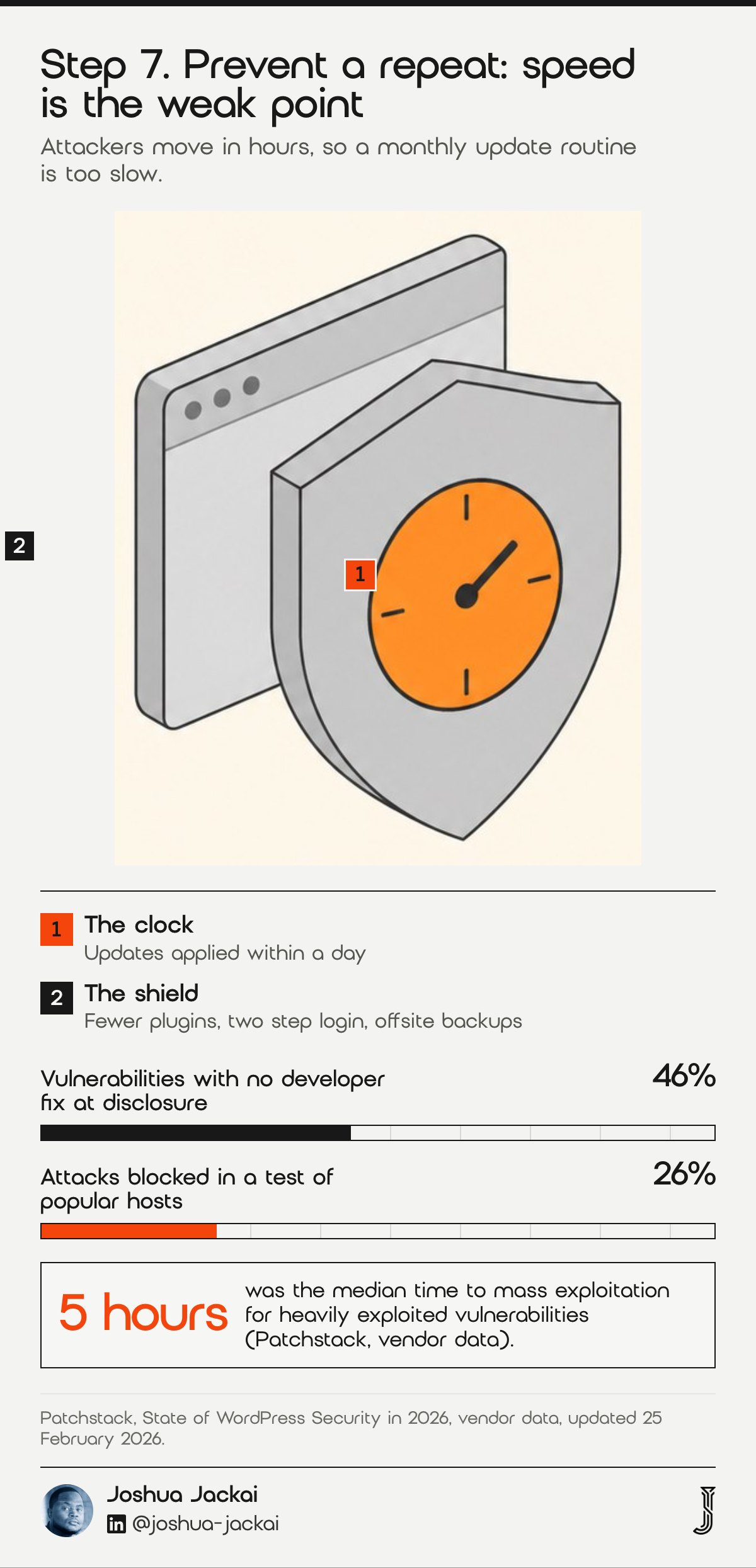 Step 7 chart: 46% of vulnerabilities had no developer fix at disclosure, 26% of attacks were blocked in a test of popular hosts, and the median time to mass exploitation was 5 hours (Patchstack, 2026).