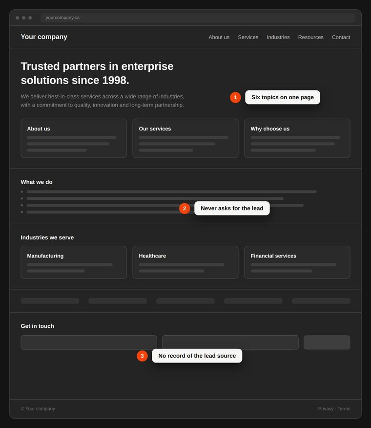 A typical B2B brochure website, marked up: six topics on one page, never asks for the lead, no record of the lead source.